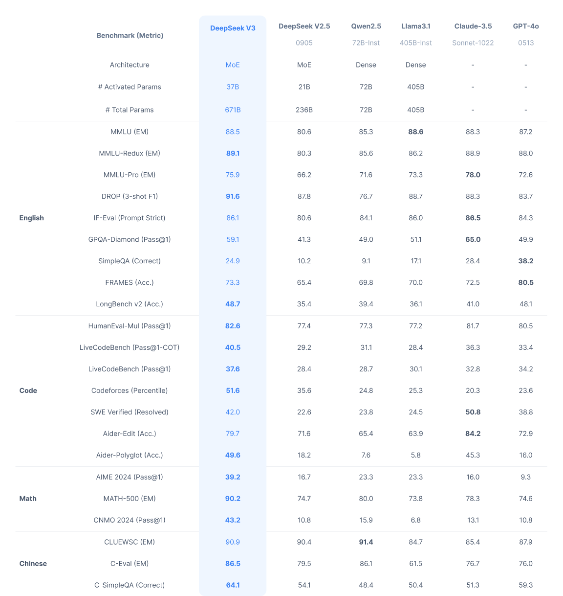 DeepSeek-V3 table